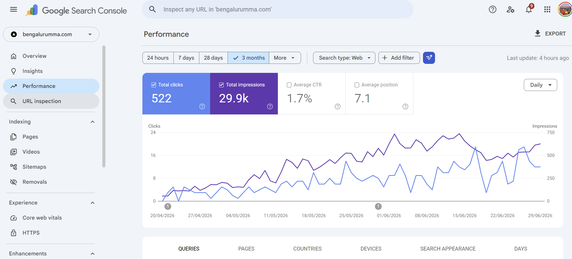 Google Search Console performance for bengalurumma.com showing 522 clicks and 29.9K impressions over 3 months