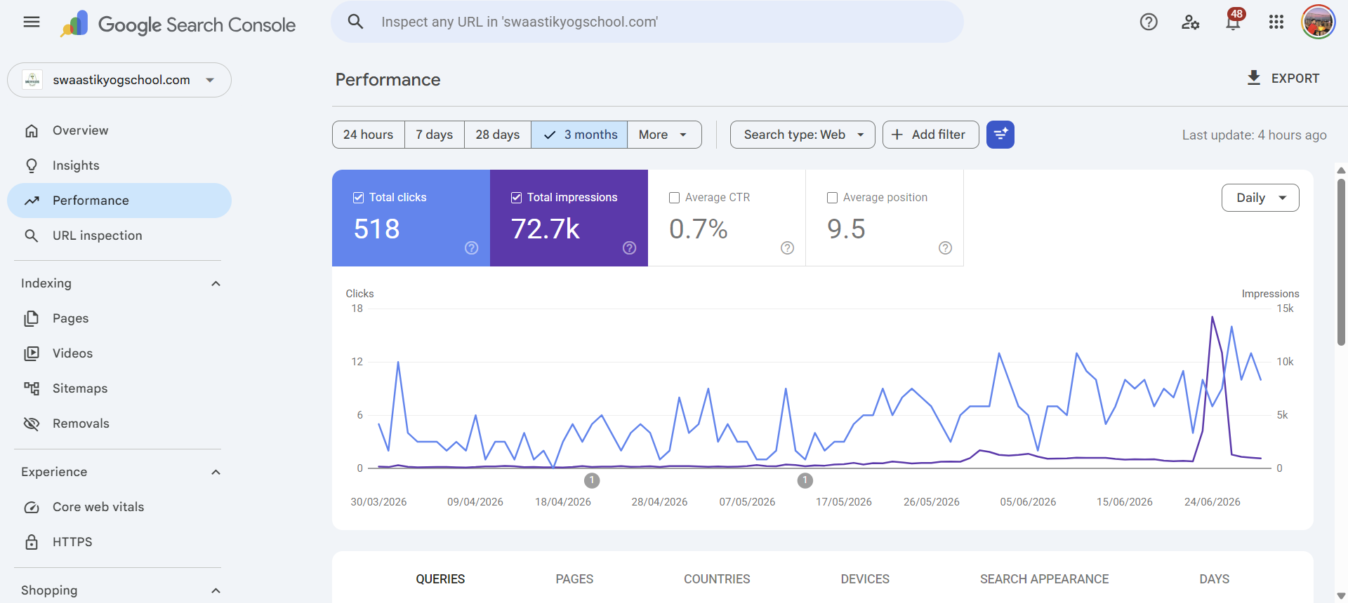Google Search Console performance for swaastikyogschool.com showing 518 clicks and 72.7K impressions over 3 months